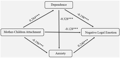 The influencing factors of college students’ legal emotion and the mechanism of its effect on aggressive behavior